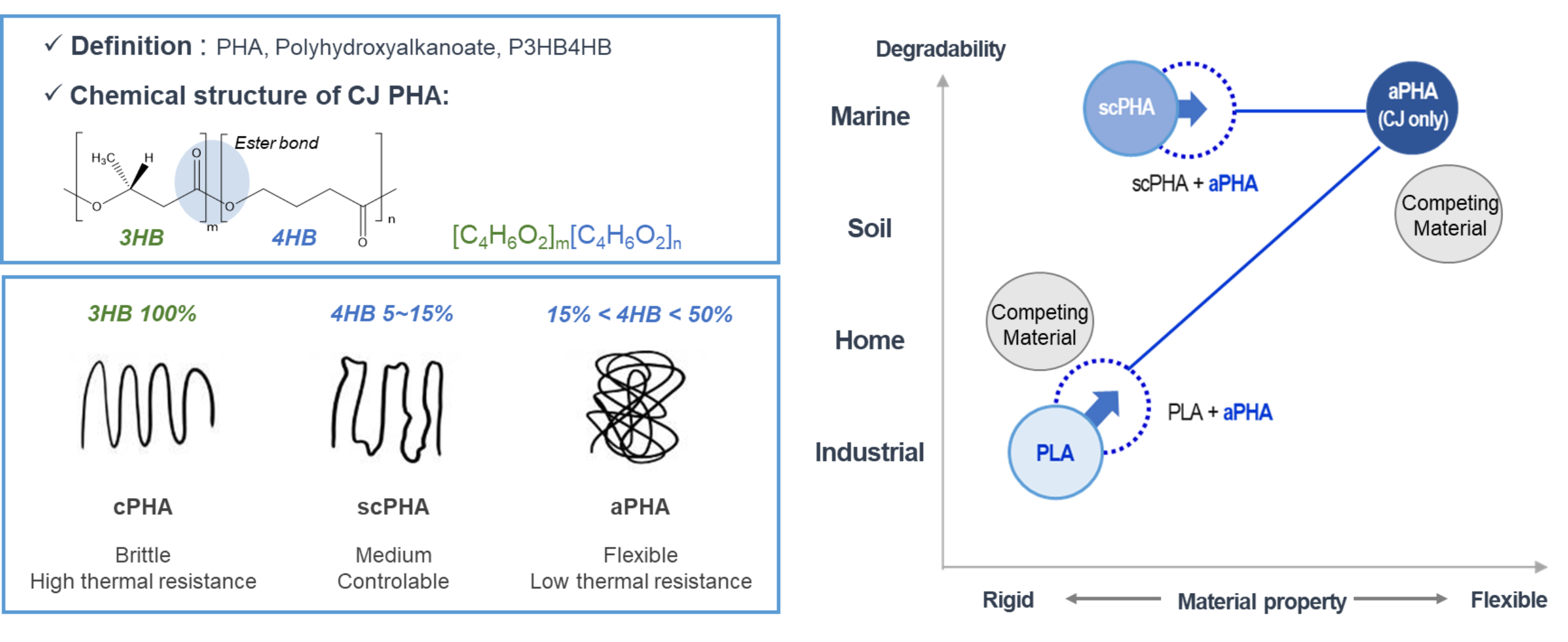 PHA Process