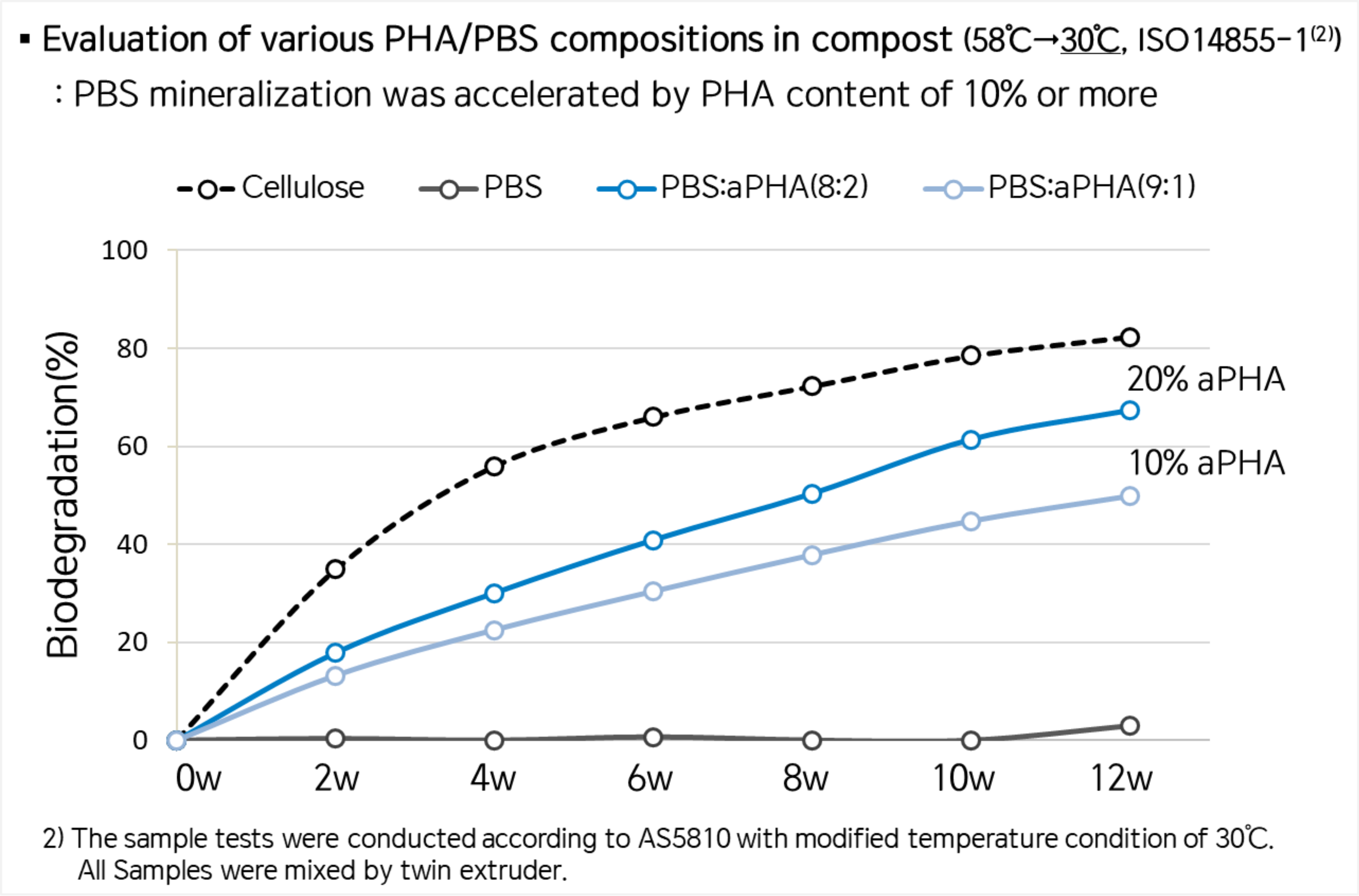 Evaluation of various PHA/PBS compositions in compost