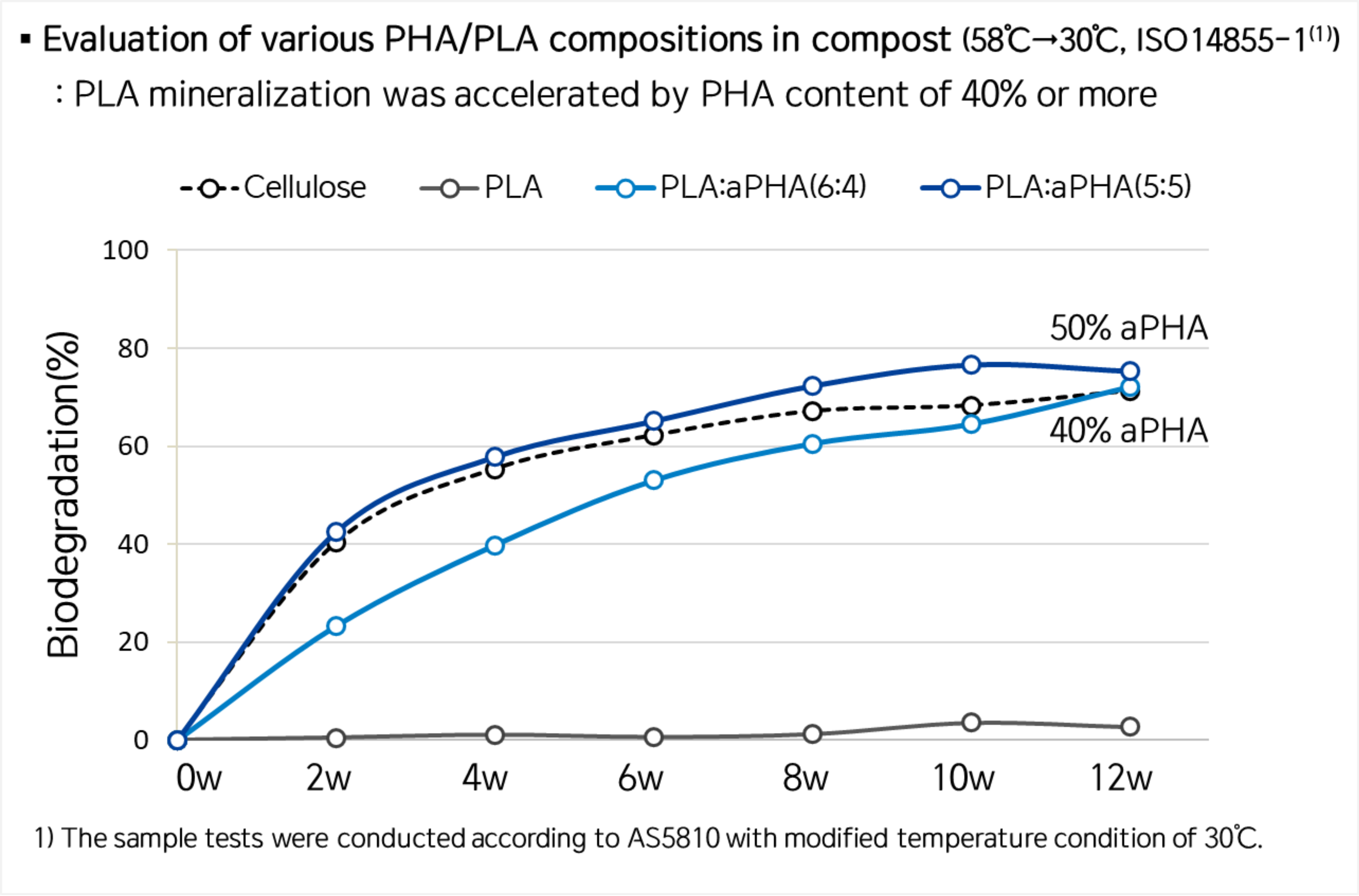 Evaluation of various PHA/PLA compositions in compost